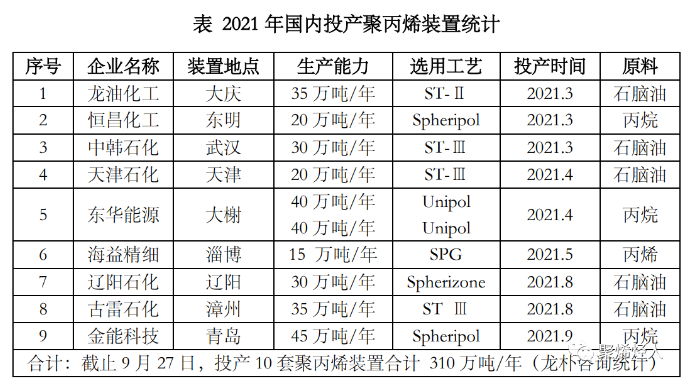 需求量即将突破4000万吨！2022年聚丙烯市场将可能发生什么？ 