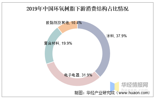 2021年环氧树脂产需、价格和产业链，预计短期内价格将持续上涨