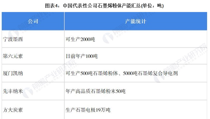 2021年中国石墨烯行业市场规模、竞争格局及发展趋势分析 扩产