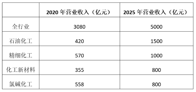 2025年石化产业规模达5000亿！向炼化一体化转型升级 