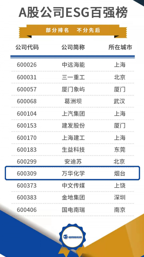万华化学荣登A股公司ESG百强榜