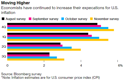 为何所有人都低估了美国通胀？