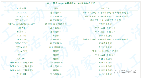 国内Unipol工艺聚乙烯膜料的发展概况