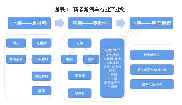 2021年中国新能源汽车产业链现状及市场竞争格局分析 政策推动