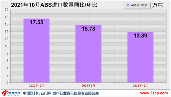 淡季初显 10月ABS进口量价双跌