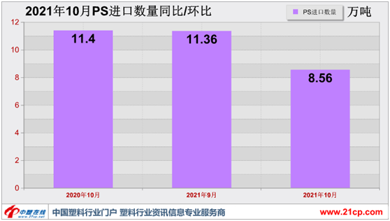 量跌价挫 10月PS进口数据解读