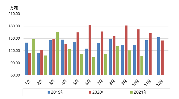 10月PE进出口此消彼长！国内快速扩能是关键！未来此态势将延续