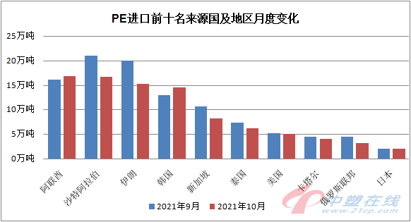 聚乙烯:2021年10月PE进出口简析