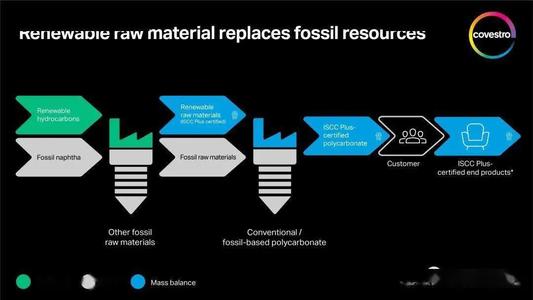 EVBox集团将使用来自科思创的质量平衡聚碳酸酯，用于电动汽车