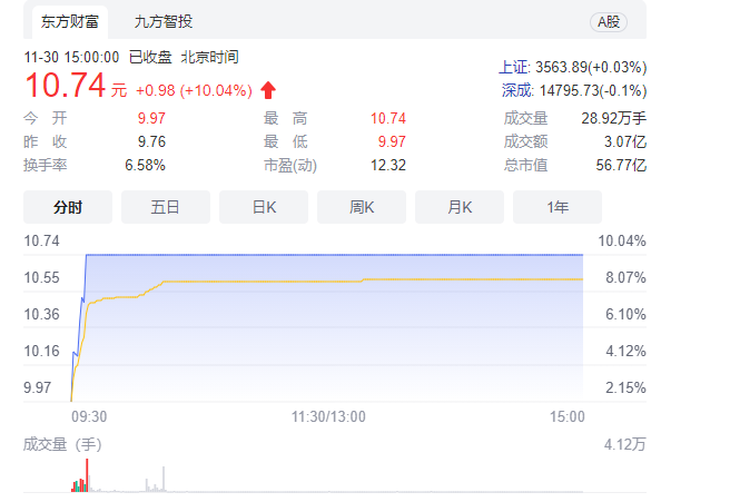 鲁北化工涨停！年产10万吨金红石型钛白粉项目正式投产