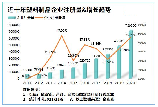 我国塑料制品企业超400万家，宁波第一，金华第二、广州第三