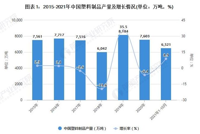 2021年中国废塑料回收行业市场现状及发展趋势分析 循环经济政