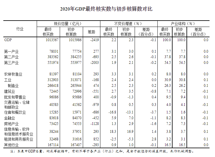 2020年我国GDP现价总量为1013567亿元