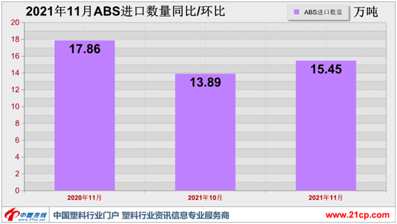 弥补缺口 11月ABS进口量不降反升