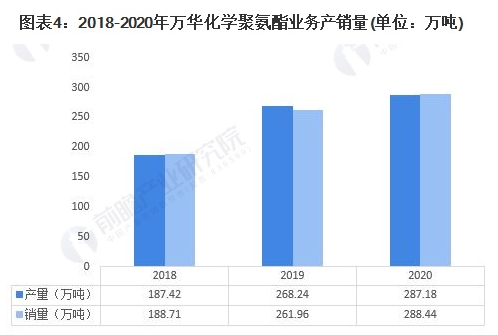 干货！2022年中国聚氨酯行业龙头企业分析——万华化学：聚氨酯