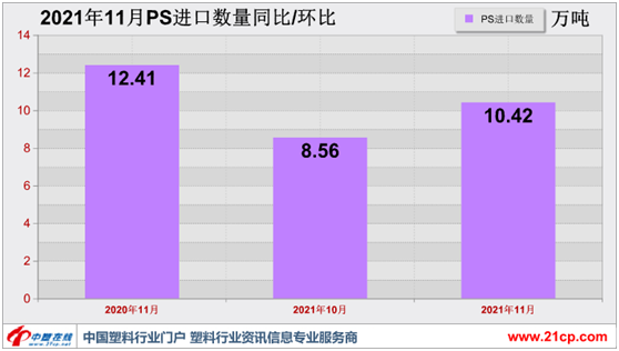 进口量环比大增 11月PS进口数据解读