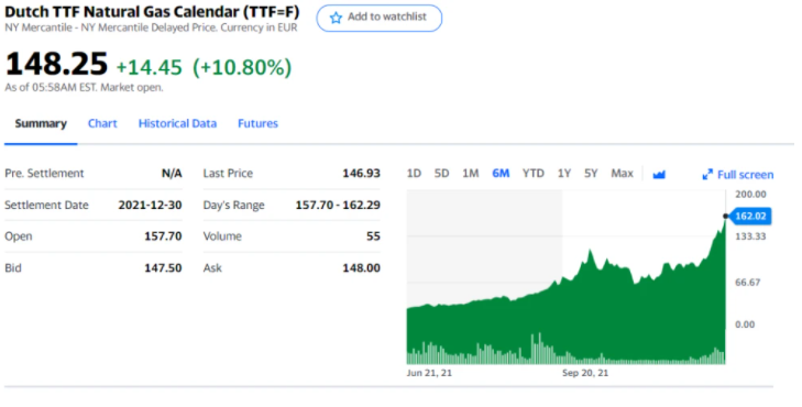 能源危机卷土重来！欧洲天然气价格飙升逾10%，创纪录新高