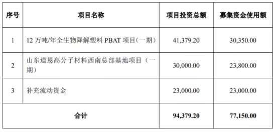 道恩股份募资7亿，用于12万吨PBAT等项目