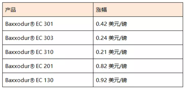 巴斯夫开启新年首涨，物流马上停运，涨价潮还在继续