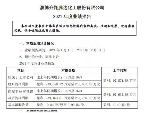 新增产能释放助力增长！齐翔腾达2021年近利润预增1.5-1.6倍