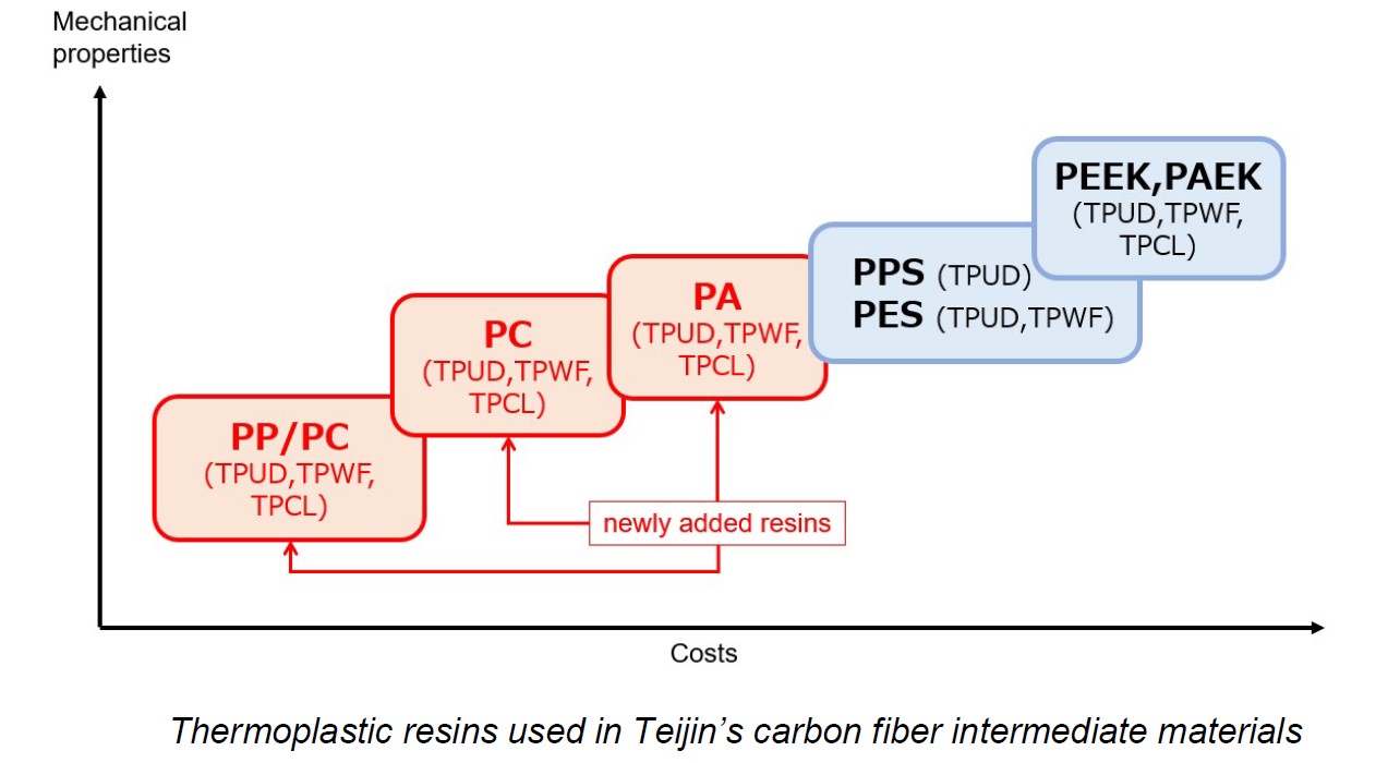 帝人株式会社扩大热塑性预浸料产品阵容