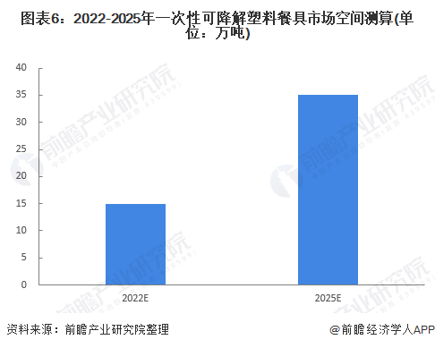 一次性可降解塑料餐具市场潜力较大！2022年中国一次性塑料食品