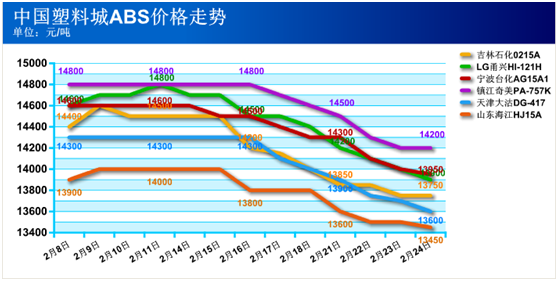 供需失衡 二月ABS市场低区间运行