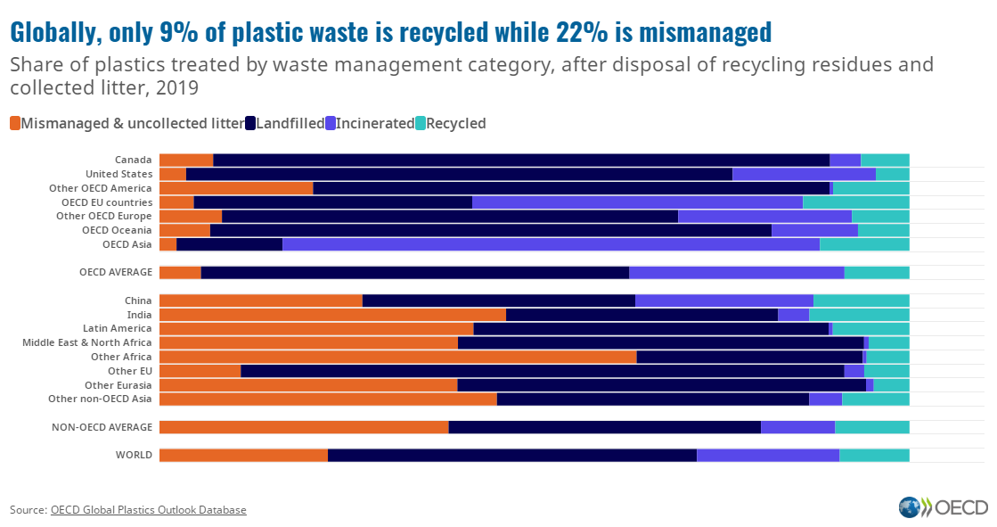 全球仅9%塑料被回收！经合组织呼吁为再生塑料建立独立市场机