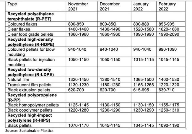 欧洲rPET价格又创新高！涨幅高达三位数