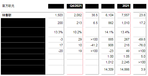 2021财年朗盛销售额和收入显著增长