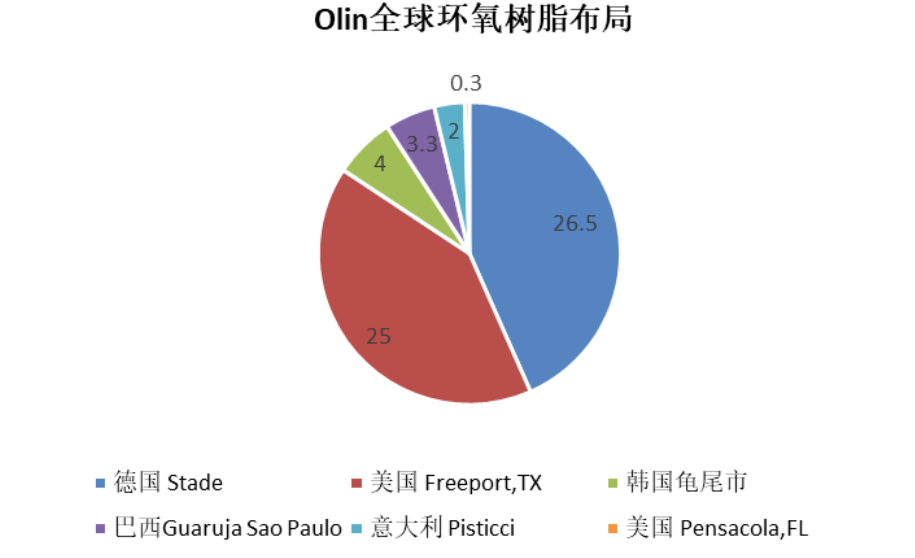 全球环氧巨头Olin宣布暂时关停26.5万吨环氧树脂装置
