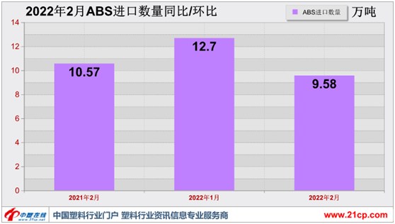 多重利空 2月ABS进口量跌破10万吨!