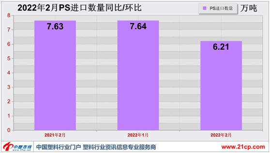 供需矛盾影响深远 2月PS进口数据解读