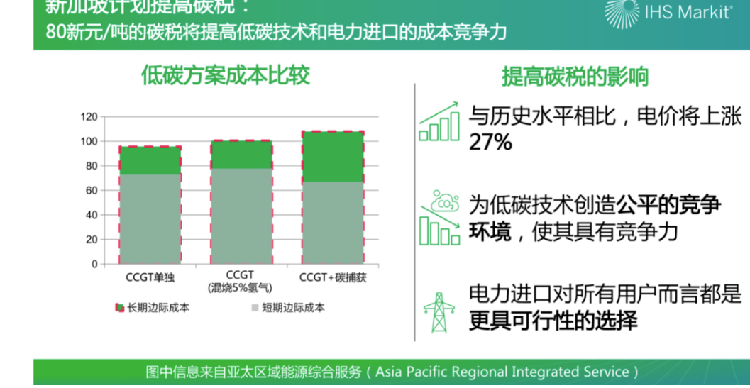 新加坡碳税增至16倍将提高低碳技术和电力进口的成本竞争力