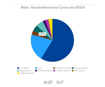 2.79％！人民币在全球外汇储备中占比再创新高
