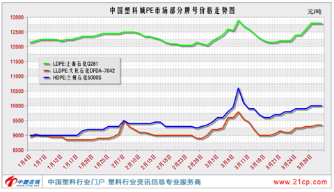 聚乙烯：一季度汹涌澎湃，二季度仍可期待