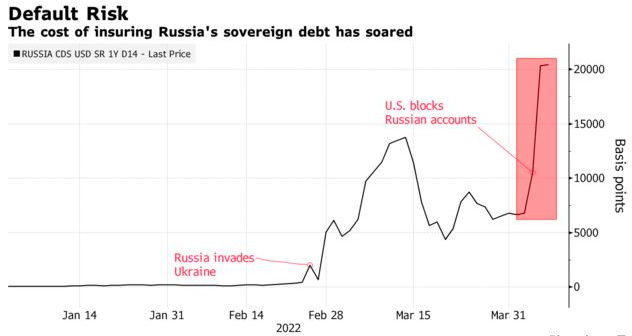 被迫支付卢布偿还外债，俄罗斯一个世纪以来首次违约难以避免