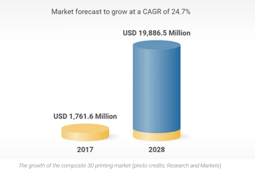 复合材料技术推动3D打印市场 2028年将达到198亿美元