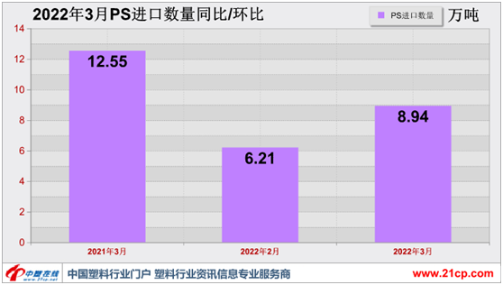 环比大增 3月PS进口数据解读