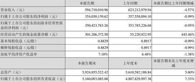 安宁股份一季度净利润3.54亿元 同比下降0.99%