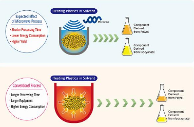 三井化学与Microwave Chemical合作利用微波技术回收聚氨酯泡沫