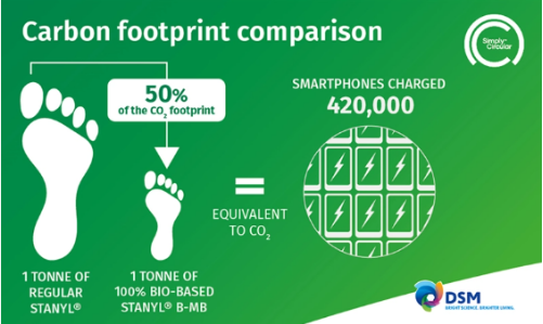 帝斯曼推出100%生物基高温聚酰胺材料，碳足迹减半