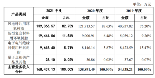 继续创业板IPO流程！惠柏新材料计划发行2306万股