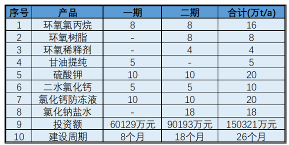 河北晋邦8万吨环氧树脂、16万吨环氧氯丙烷项目环评正式验收
