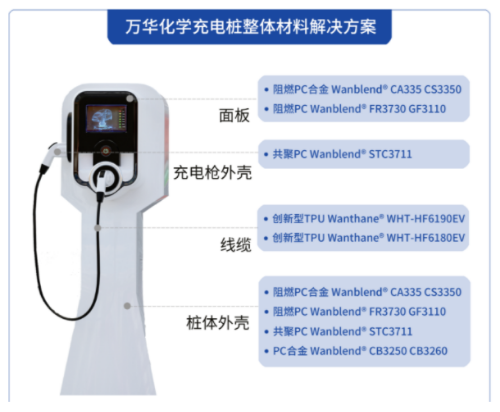 万华助力新能源汽车，为充电领域带来新解决方案