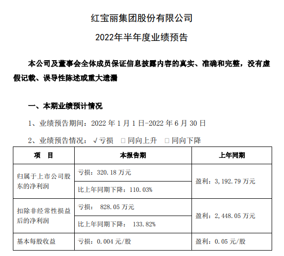 红宝丽2022年上半年预计亏损321.8万元，硬质泡沫聚醚组合销量下