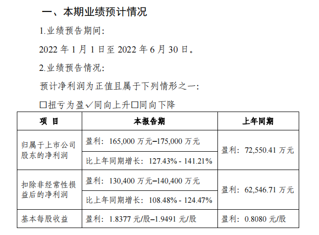 湖北宜化预计半年净利润为16.5亿元-17.5亿元