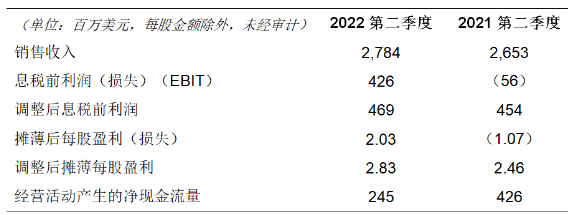 伊士曼发布了2022年第二季度的财务报告