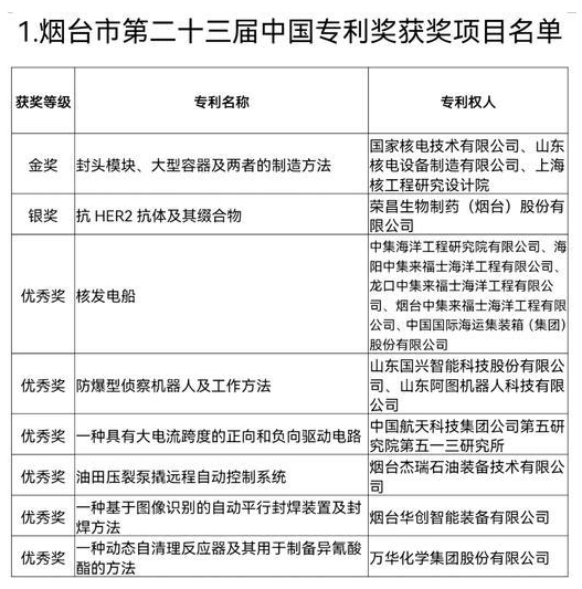 第23届中国专利奖的结果已经公布！烟台2项专利获金奖和银奖