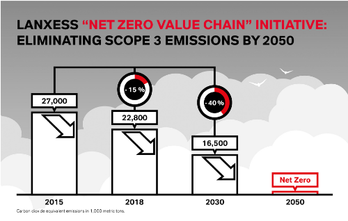 朗盛：努力在整个价值链中实现气候中性
